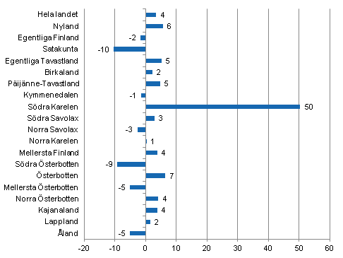 Frndring i vernattningar i mars landskapsvis 2012/2011, %