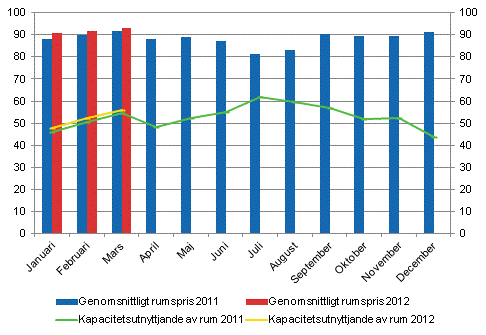 Hotellrum uthyrningsgrad och det mnatliga genomsnittliga priset