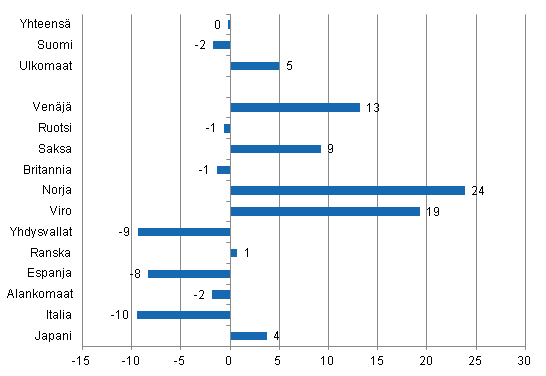 Ypymisten muutos huhtikuussa 2012/2011, %