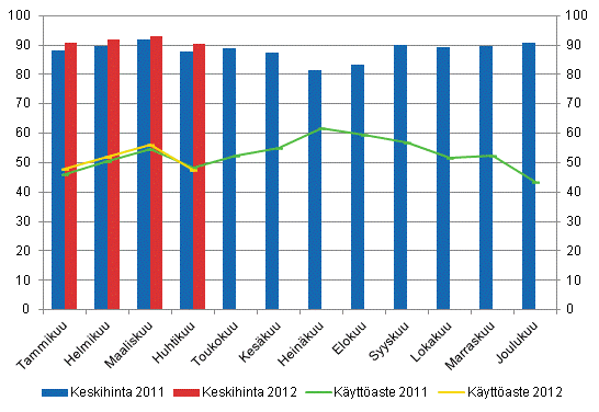 Hotellihuoneiden kuukausittainen kyttaste ja keskihinta