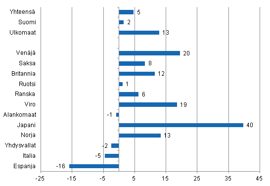 Ypymisten muutos tammi-huhtikuu 2012/2011, %