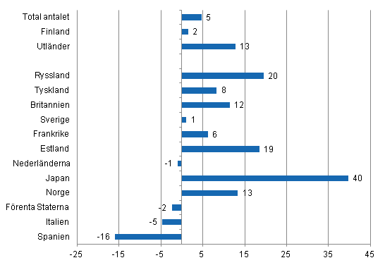 Frndring i vernattningar i januari-april 2012/2011, %