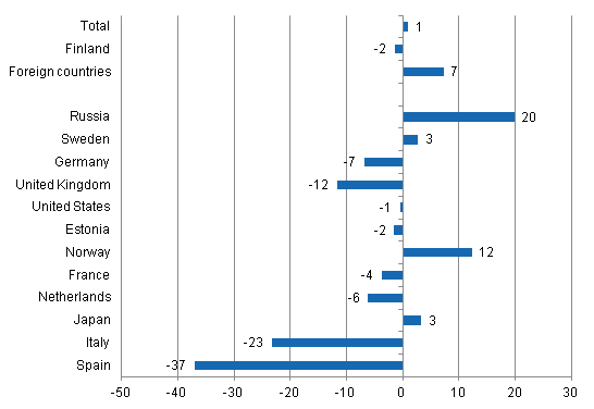 Change in overnight stays in May 2012/2011, %