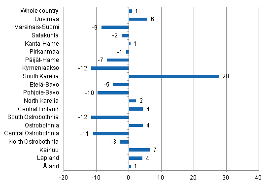 Change in overnight stays in May by region 2012 / 2011, %