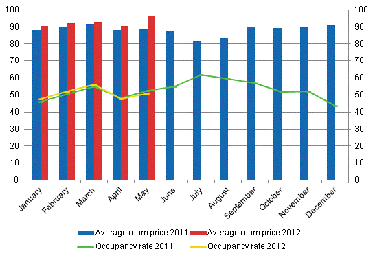 Hotel room occupancy rate and the monthly average price