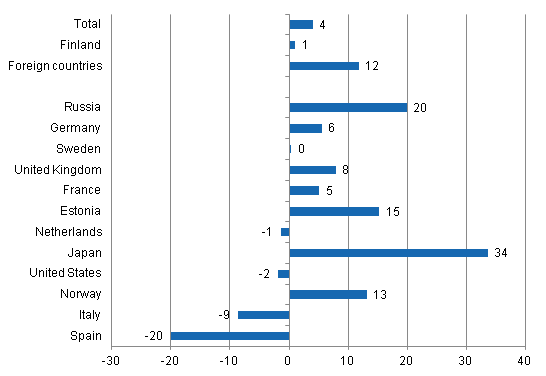 Change in overnight stays in January-May 2012/2011, %