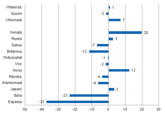 Ypymisten muutos toukokuussa 2012/2011, %