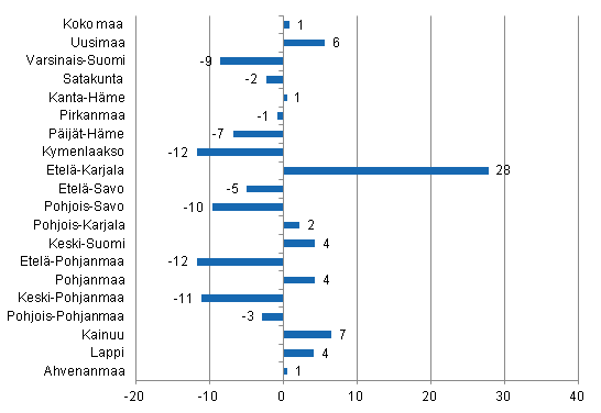 Ypymisten muutos maakunnittain toukokuussa 2012/2011, %