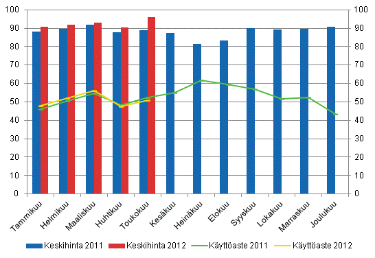 Hotellihuoneiden kuukausittainen kyttaste ja keskihinta