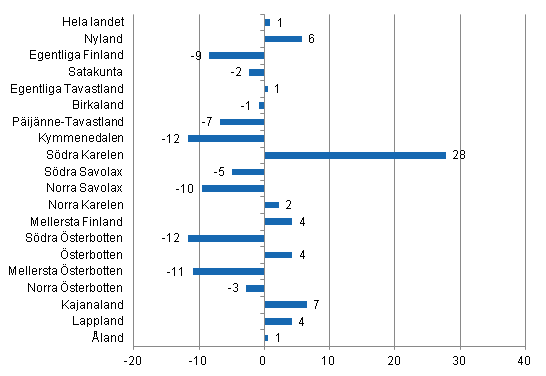 Frndring i vernattningar i maj landskapsvis 2012/2011, %