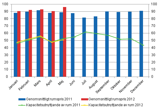 Hotellrum uthyrningsgrad och det mnatliga genomsnittliga priset