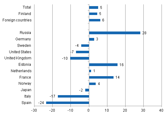 Change in overnight stays in June 2012/2011, %