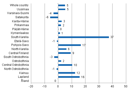 Change in overnight stays in June by region 2012 / 2011, %