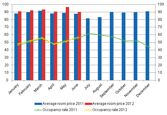 Hotel room occupancy rate and the monthly average price