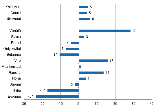 Ypymisten muutos keskuussa 2012/2011, %