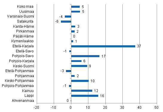 Ypymisten muutos maakunnittain keskuussa 2012/2011, %