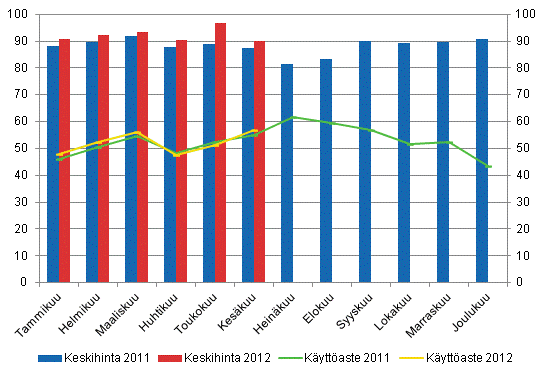 Hotellihuoneiden kuukausittainen kyttaste ja keskihinta