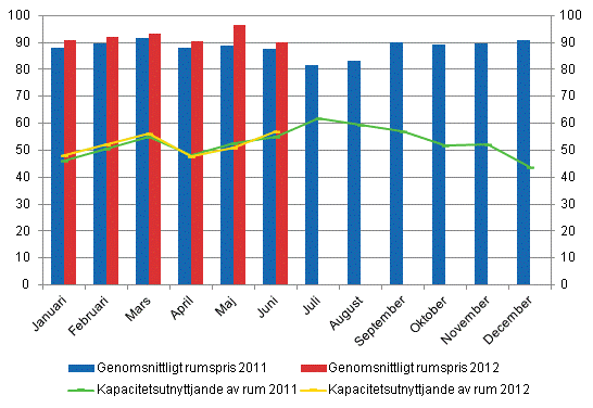 Hotellrum uthyrningsgrad och det mnatliga genomsnittliga priset