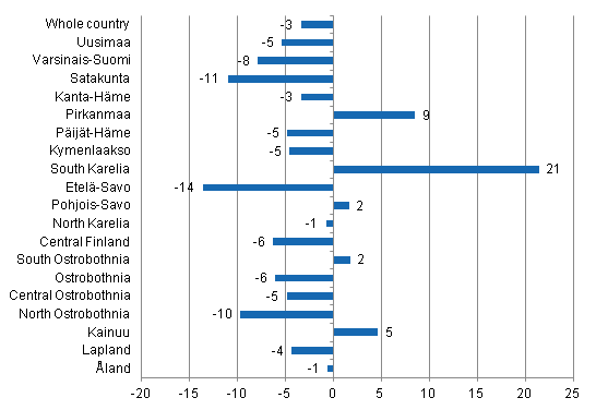 Change in overnight stays in July by region 2012 / 2011, %