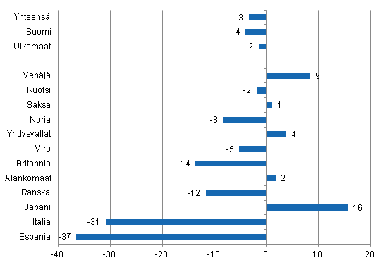 Ypymisten muutos heinkuussa 2012/2011, %