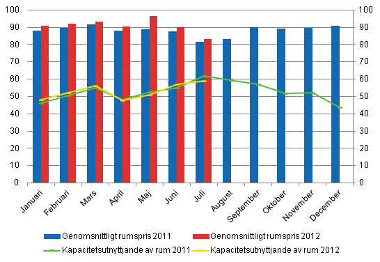 Hotellrum uthyrningsgrad och det mnatliga genomsnittliga priset