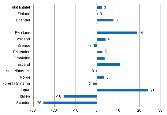 Frndring i vernattningar i januari-juli 2012/2011, %