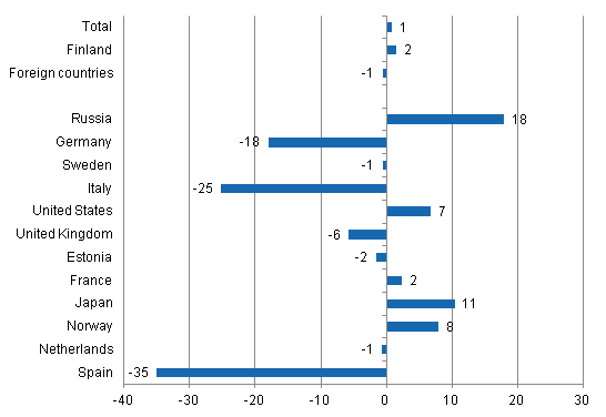 Change in overnight stays in August 2012/2011, %