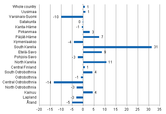 Change in overnight stays in August by region 2012 / 2011, %