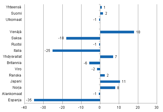 Ypymisten muutos elokuussa 2012/2011, %