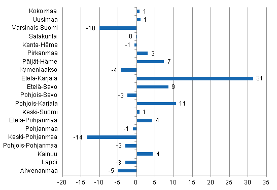 Ypymisten muutos maakunnittain elokuussa 2012/2011, %