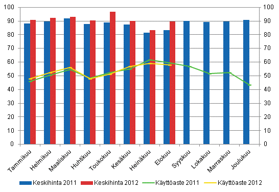 Hotellihuoneiden kuukausittainen kyttaste ja keskihinta