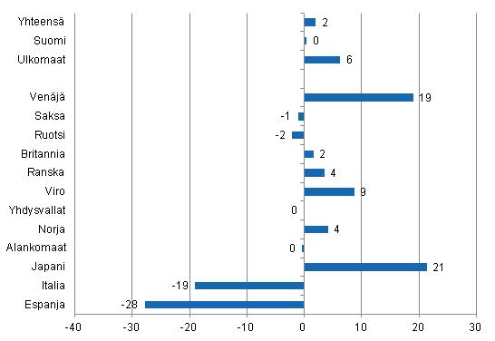 Ypymisten muutos tammi-elokuu 2012/2011, %