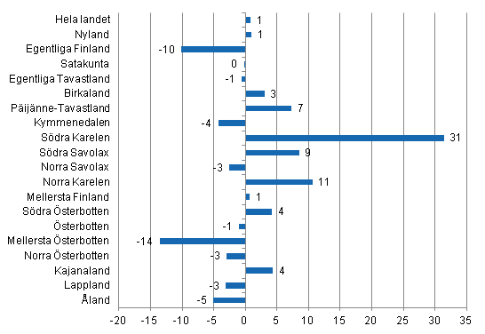 Frndring i vernattningar i augusti landskapsvis 2012/2011, %