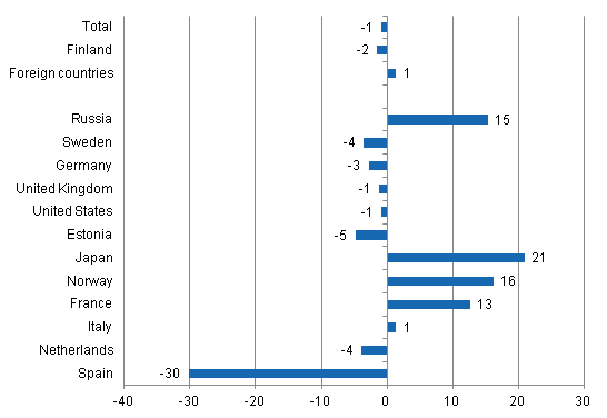 Change in overnight stays in September 2012/2011, %