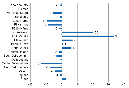 Change in overnight stays in September by region 2012 / 2011, %