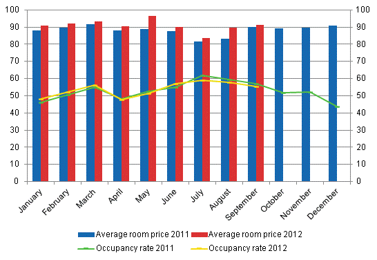 Hotel room occupancy rate and the monthly average price