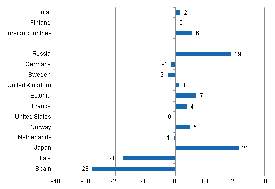 Change in overnight stays in January-September 2012/2011, %