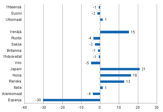 Ypymisten muutos syyskuussa 2012/2011, %