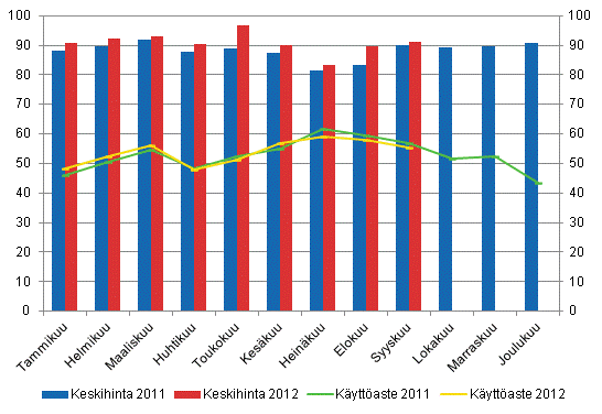 Hotellihuoneiden kuukausittainen kyttaste ja keskihinta