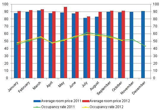 Hotel room occupancy rate and the monthly average price