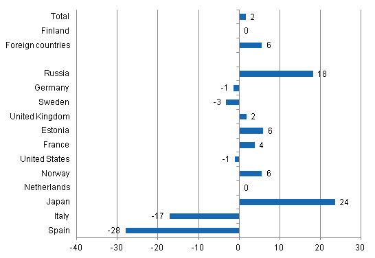 Change in overnight stays in January-October 2012/2011, %