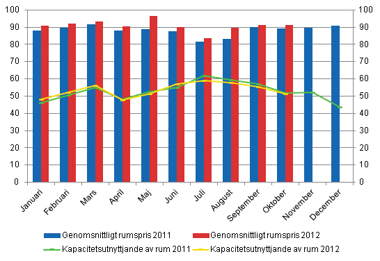 Hotellrum uthyrningsgrad och det mnatliga genomsnittliga priset