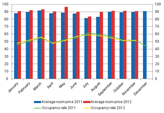 Hotel room occupancy rate and the monthly average price