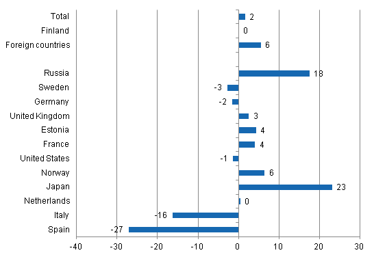 Change in overnight stays in January-November 2012/2011, %