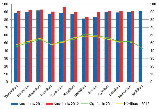 Hotellihuoneiden kuukausittainen kyttaste ja keskihinta