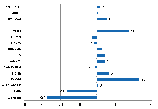 Ypymisten muutos tammi-marraskuu 2012/2011, %