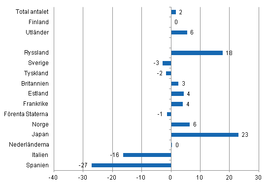 Frndring i vernattningar i januari-november 2012/2011, %