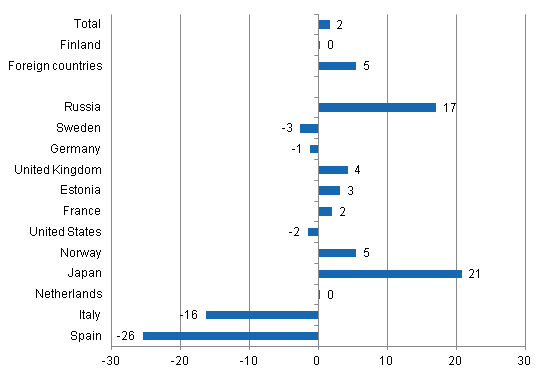 Change in overnight stays in January-December 2012/2011, %