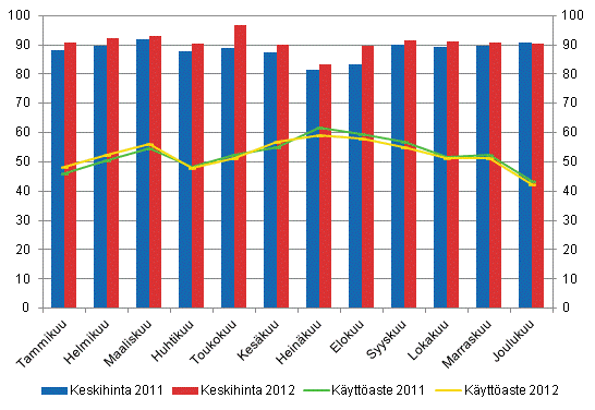 Hotellihuoneiden kuukausittainen kyttaste ja keskihinta