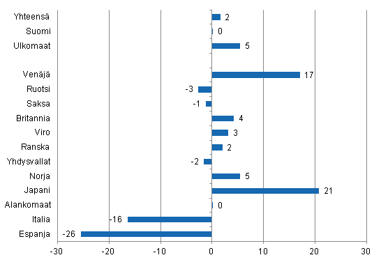 Ypymisten muutos tammi-joulukuu 2012/2011, %